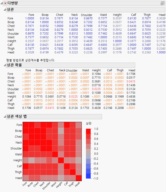 Multivariate Report for Body Measurements Data