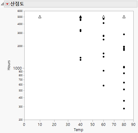 Scatterplot of Hours versus Temp