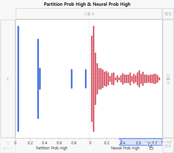 Drag Neural Prob High to the Right of Partition Prob High