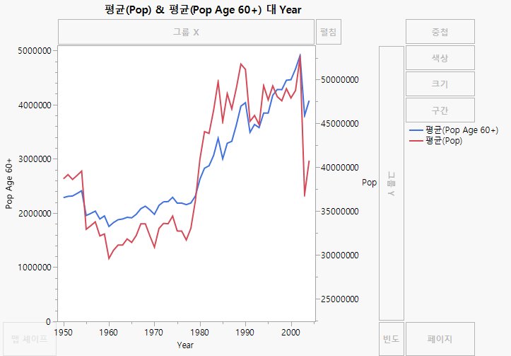 Second Y Axis Added