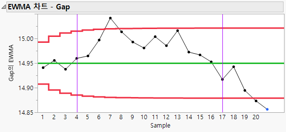 Shift Lines Example