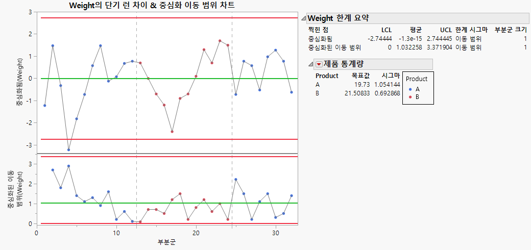 Short Run Control Chart