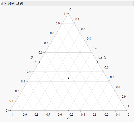 Ternary Plot for Simplex Centroid Design