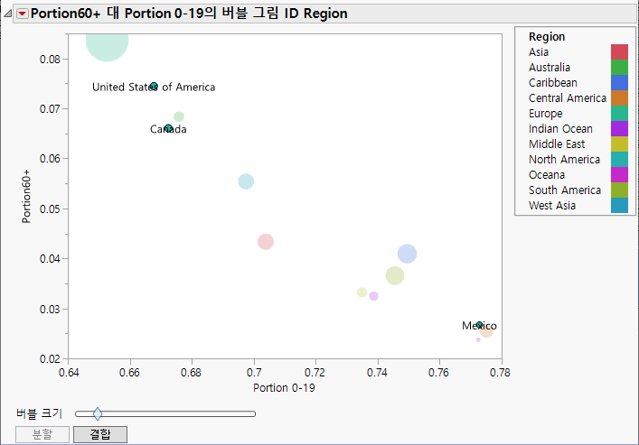 Splitting the North America Bubble