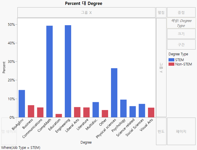 Bar Chart Colored by Degree Type