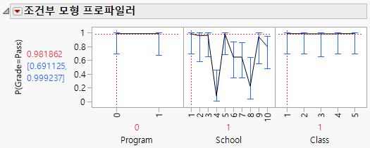 Conditional Model Profiler for a Generalized Linear Mixed Model