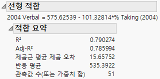 Summary of Fit Table