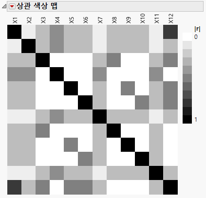 Color Map on Correlations