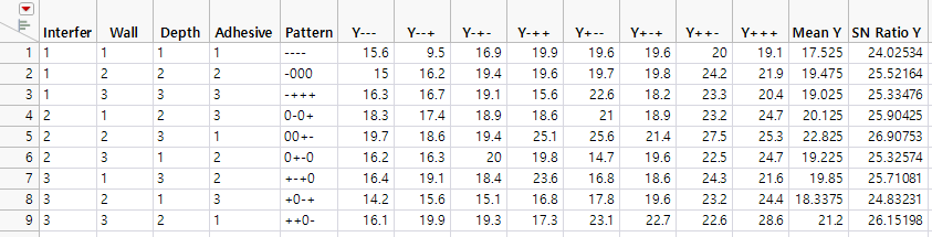 Complete Taguchi Design Table (Byrne Taguchi Data.jmp)
