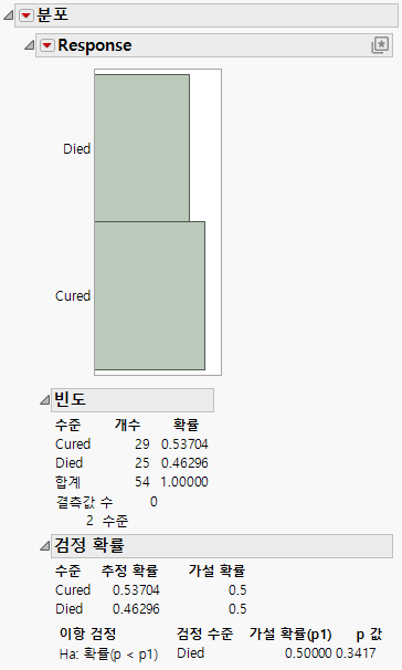 Examples of Test Probabilities Reports for a Variable with Exactly Two Levels