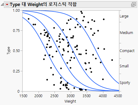 Example of Type by Weight Logistic Plot