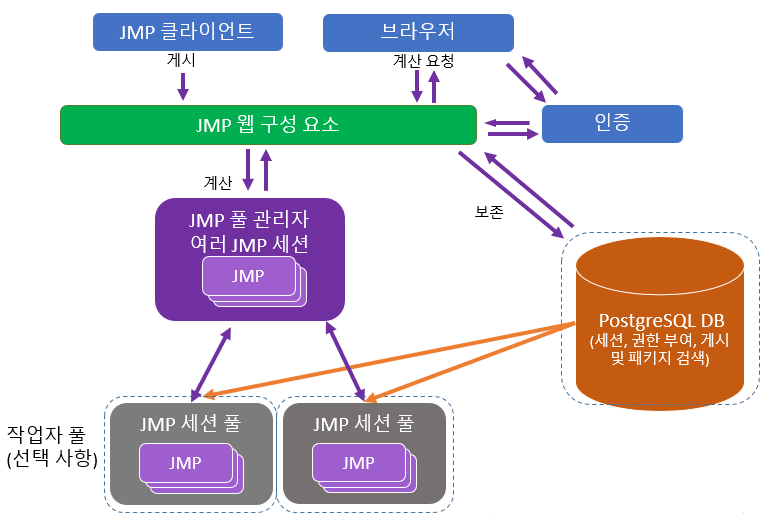 JMP Live Architecture JMP Live Architecture
