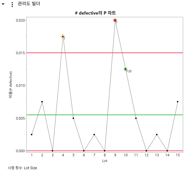 Triage Statuses in a Control Chart Triage Statuses in a Control Chart