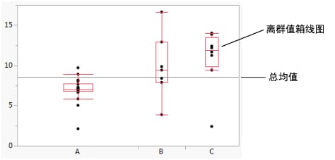 Outlier Box Plot and Grand Mean