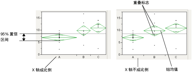 Examples of Mean Diamonds and X-Axis Proportional Options