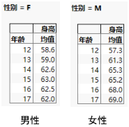 Mean Height of Students by Sex