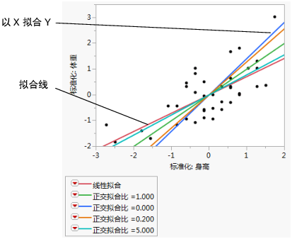 Example of Orthogonal Fitting Options