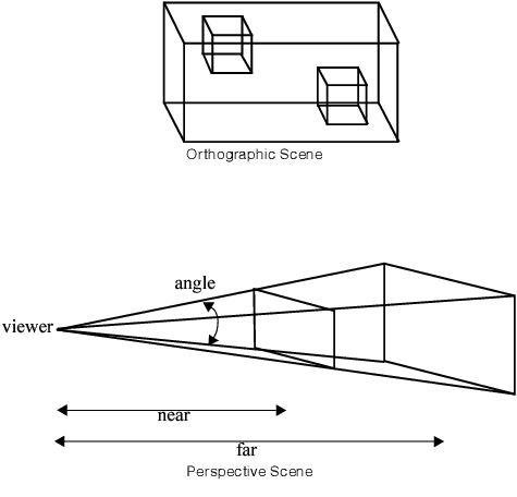 Comparing Projections