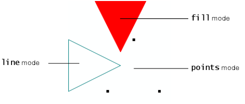 Points, Line, and Fill Modes