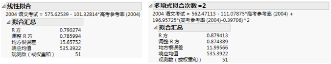 Summary of Fit Reports for Linear and Polynomial Fits