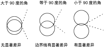 Angles of Intersection and Significance