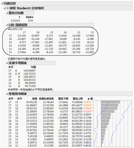 Example of Means Comparisons Report for Each Pair, Student’s t