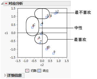 Example of a Correspondence Analysis Plot