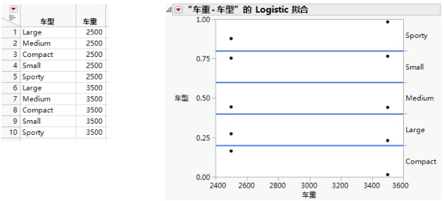Examples of Sample Data Table and Logistic Plot Showing No y by x Relationship