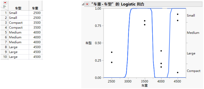 Examples of Sample Data Table and Logistic Plot Showing an Almost Perfect y by x Relationship