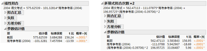 Examples of Parameter Estimates Reports for Linear and Polynomial Fits