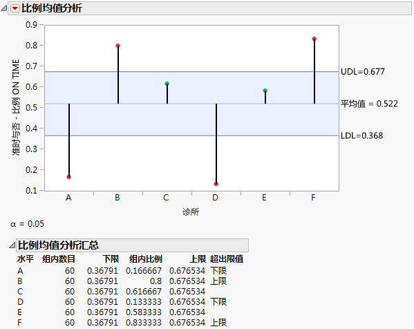Example of Analysis of Means for Proportions