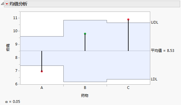 Example of Analysis of Means Chart