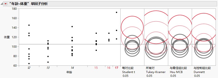 Comparison Circles for Four Multiple Comparison Tests