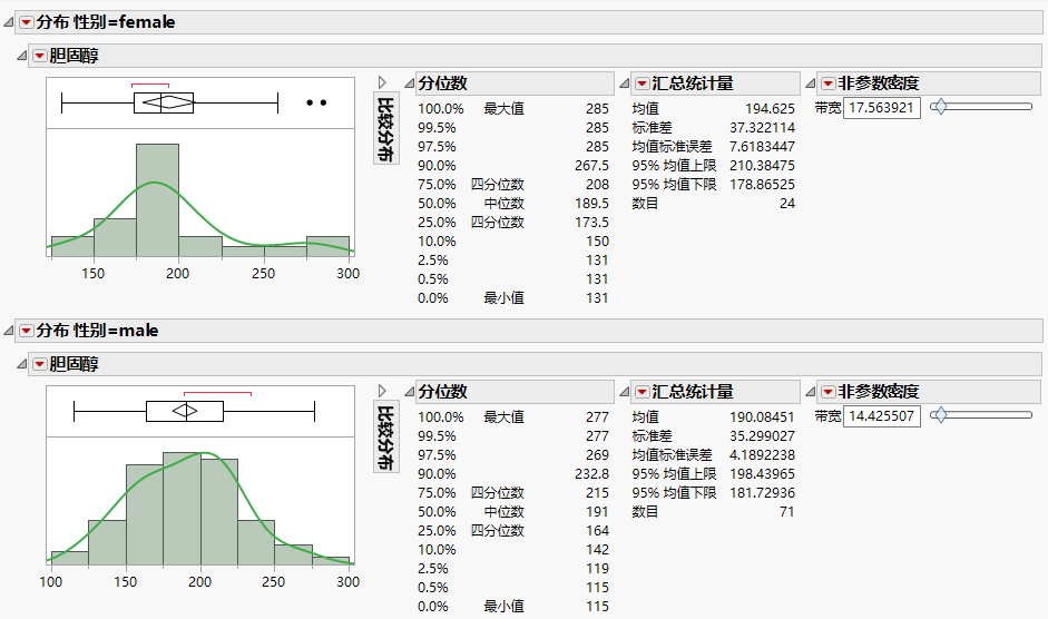 Separate Distributions by Gender