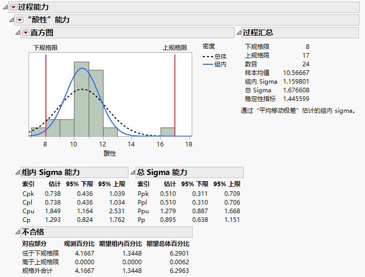 Example of the Process Capability Report