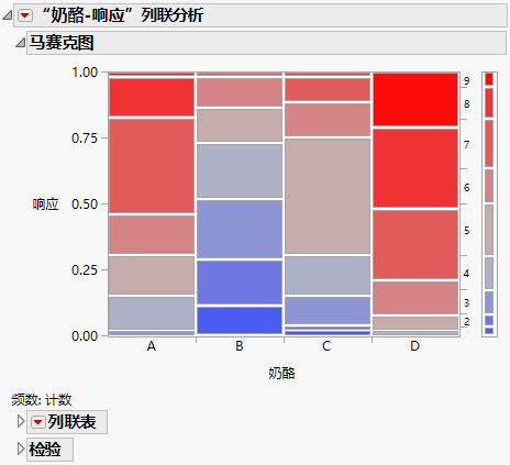 Mosaic Plot for the Cheese Data