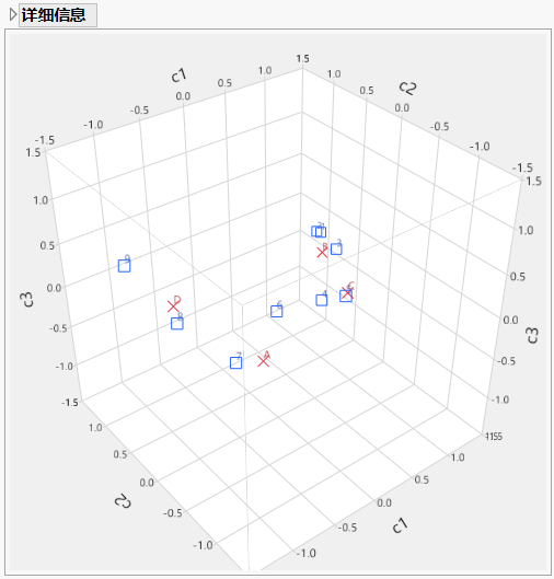 Example of a 3-D Scatterplot