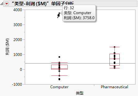 Computer Company Profit Distribution