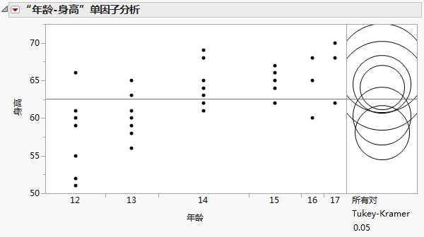 Visual Comparison of Group Means