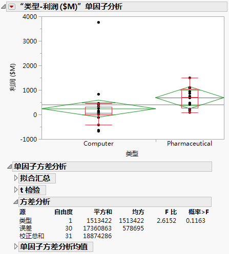 Company Analysis of Variance