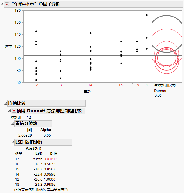 Example of With Control, Dunnett’s Comparison Circles