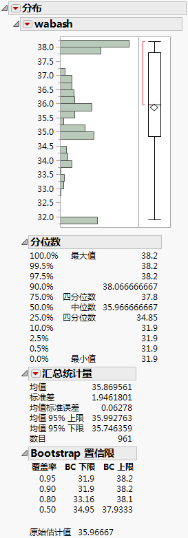 Distribution of wabash Means from a Simple Bootstrap
