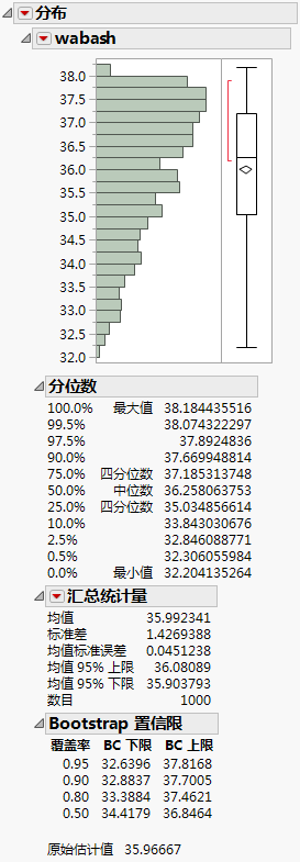 Distribution of wabash Means from a Bayesian Bootstrap