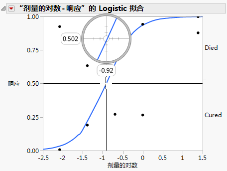 Example of Crosshair Tool on Logistic Plot