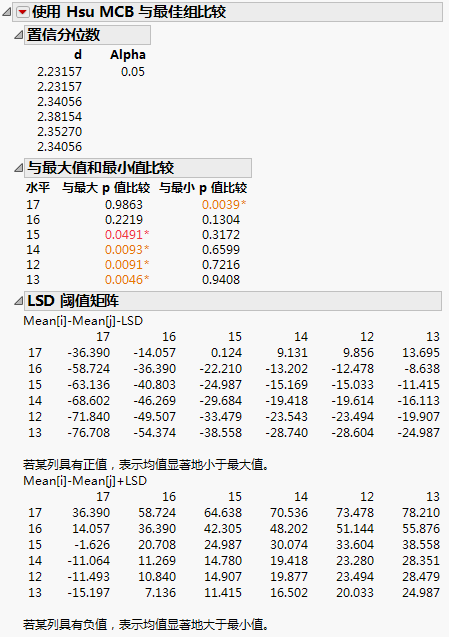 Example of Means Comparisons Report for With Best, Hsu MCB