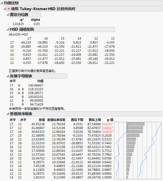Example of Means Comparisons Report for All Pairs, Tukey HSD