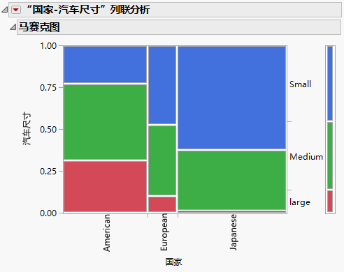 Example of a Mosaic Plot