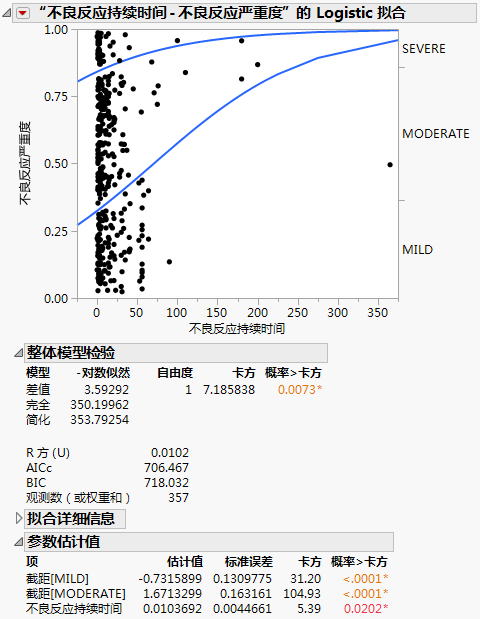Example of Ordinal Logistic Report