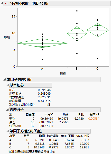 Example of the Means/Anova Option