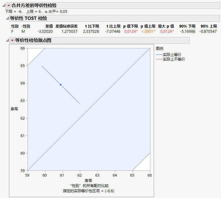 Example of an Equivalence Test